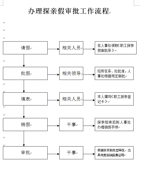 办理探亲假审批工作流程.png